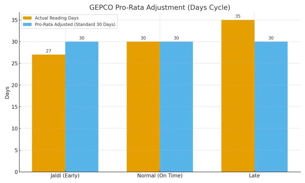 How pro-rata is usually calculated